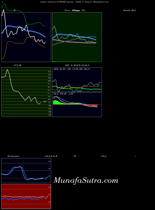 Supreme Holdin indicators chart 