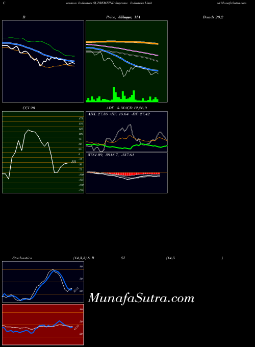 Supreme Industries (SUPREMEIND) forecast target analysis (Buy Sell