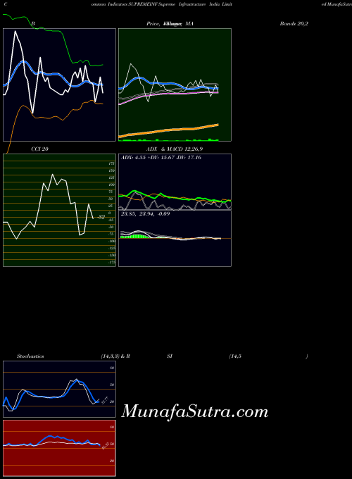 NSE Supreme Infrastructure India Limited SUPREMEINF BollingerBands indicator, Supreme Infrastructure India Limited SUPREMEINF indicators BollingerBands technical analysis, Supreme Infrastructure India Limited SUPREMEINF indicators BollingerBands free charts, Supreme Infrastructure India Limited SUPREMEINF indicators BollingerBands historical values NSE