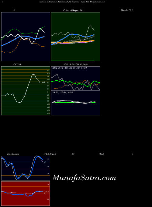 Supreme Infra indicators chart 
