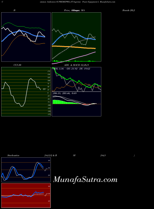 Supreme Power indicators chart 