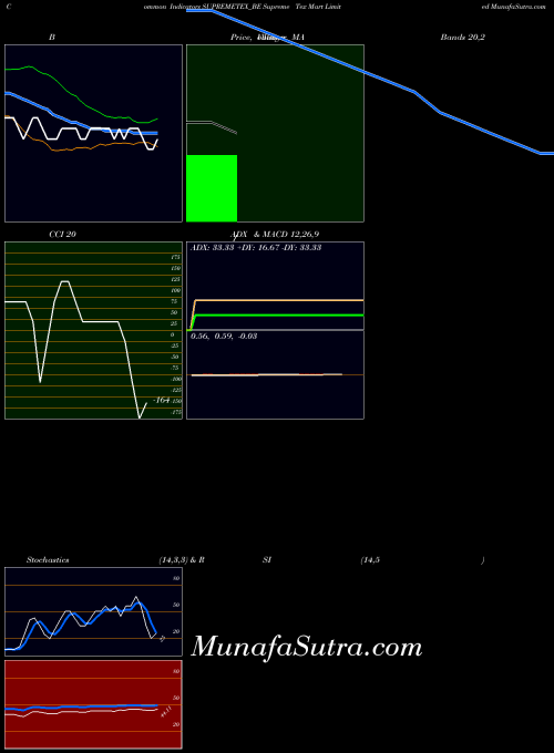 NSE Supreme Tex Mart Limited SUPREMETEX_BE All indicator, Supreme Tex Mart Limited SUPREMETEX_BE indicators All technical analysis, Supreme Tex Mart Limited SUPREMETEX_BE indicators All free charts, Supreme Tex Mart Limited SUPREMETEX_BE indicators All historical values NSE