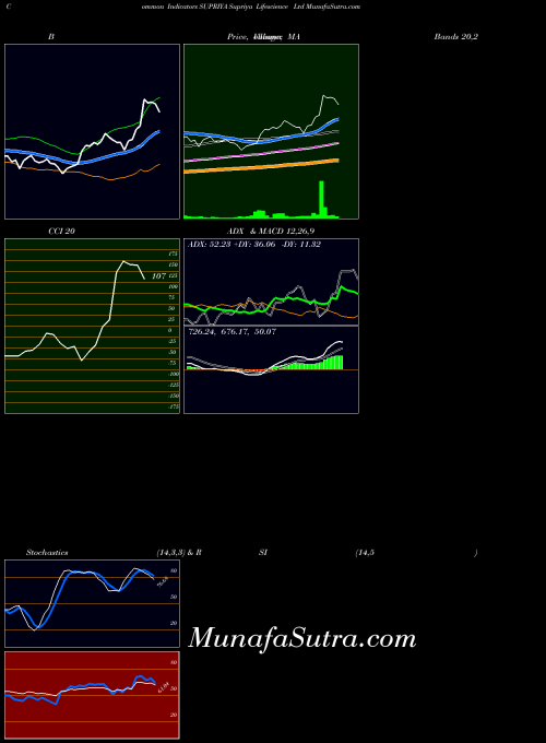 Supriya Lifescience indicators chart 