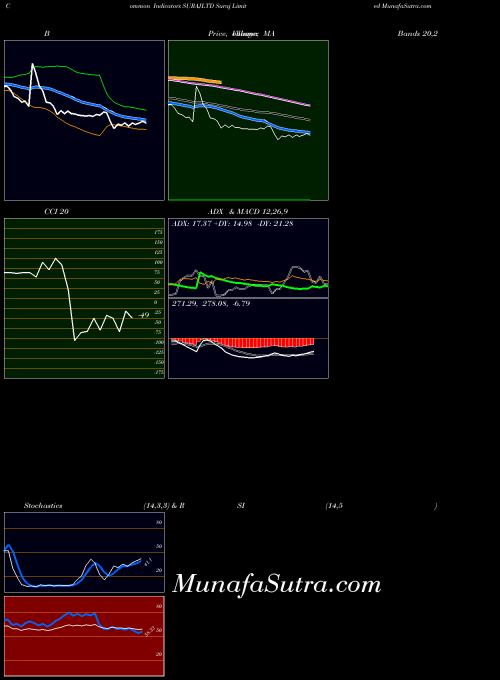 Suraj indicators chart 