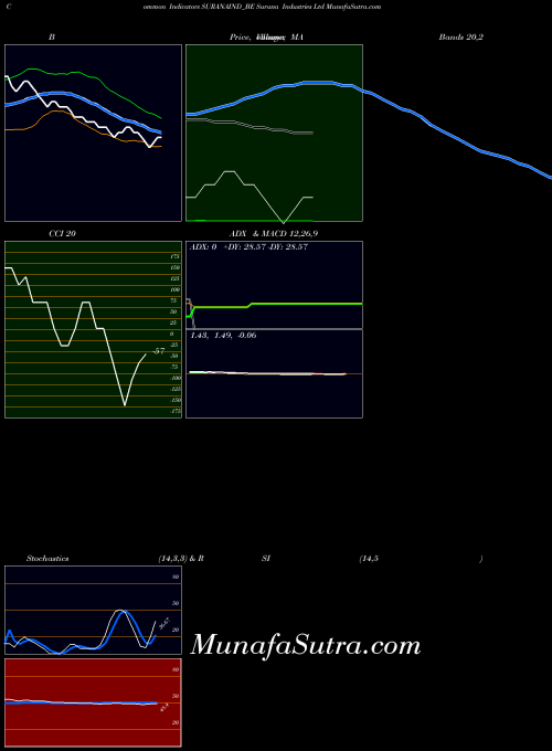 NSE Surana Industries Ltd SURANAIND_BE All indicator, Surana Industries Ltd SURANAIND_BE indicators All technical analysis, Surana Industries Ltd SURANAIND_BE indicators All free charts, Surana Industries Ltd SURANAIND_BE indicators All historical values NSE