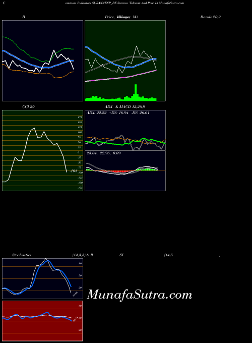 Surana Telecom indicators chart 