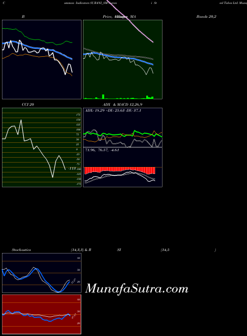 Surani Steel indicators chart 