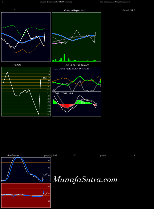 NSE Surevin Bpo Services Ltd SUREVIN All indicator, Surevin Bpo Services Ltd SUREVIN indicators All technical analysis, Surevin Bpo Services Ltd SUREVIN indicators All free charts, Surevin Bpo Services Ltd SUREVIN indicators All historical values NSE