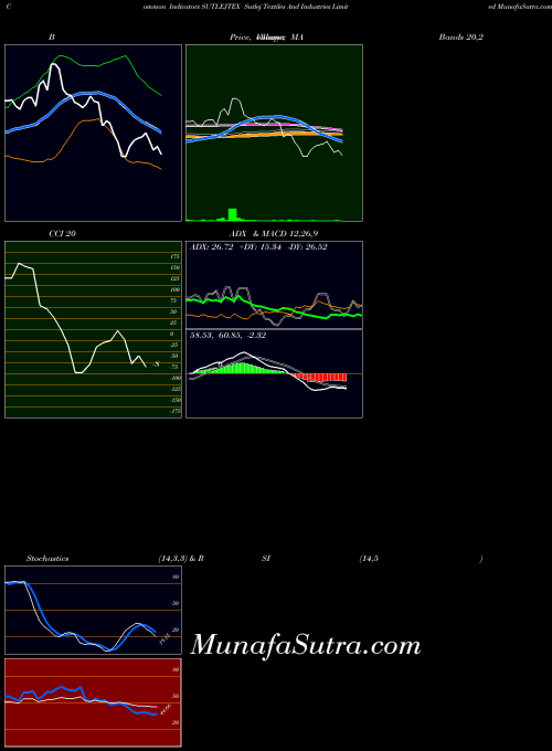 Sutlej Textiles indicators chart 