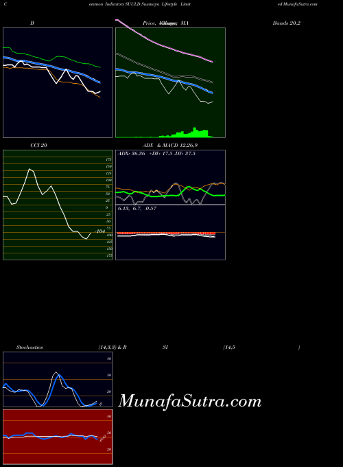NSE Suumaya Lifestyle Limited SUULD All indicator, Suumaya Lifestyle Limited SUULD indicators All technical analysis, Suumaya Lifestyle Limited SUULD indicators All free charts, Suumaya Lifestyle Limited SUULD indicators All historical values NSE