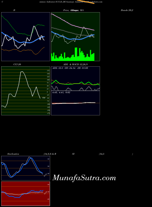 Suumaya Industries indicators chart 