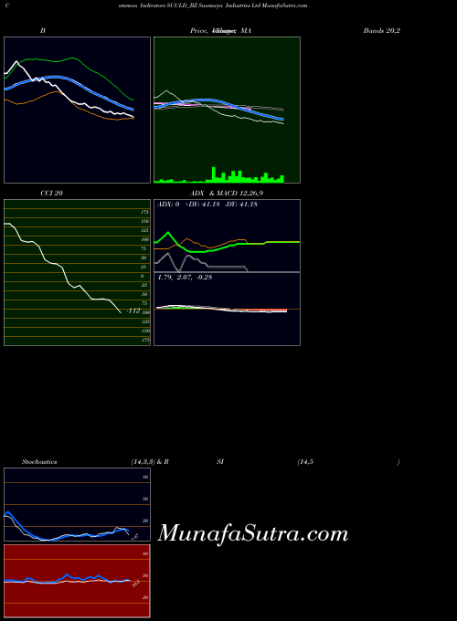Suumaya Industries indicators chart 