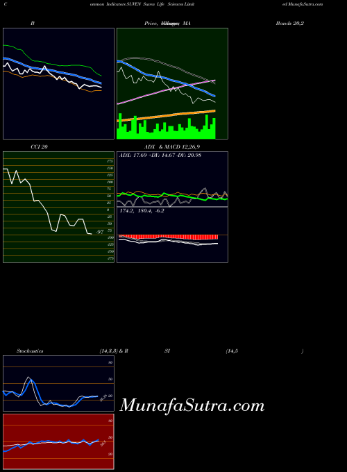 Suven Life indicators chart 