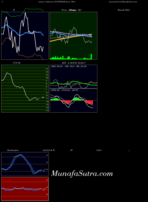 NSE Suven Pharmaceuticals Ltd SUVENPHAR All indicator, Suven Pharmaceuticals Ltd SUVENPHAR indicators All technical analysis, Suven Pharmaceuticals Ltd SUVENPHAR indicators All free charts, Suven Pharmaceuticals Ltd SUVENPHAR indicators All historical values NSE