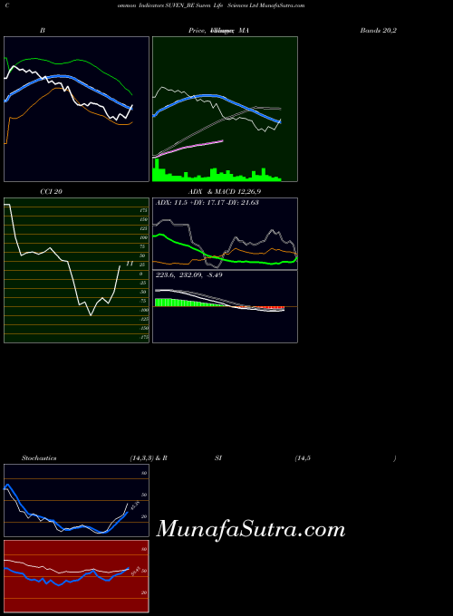 Suven Life indicators chart 