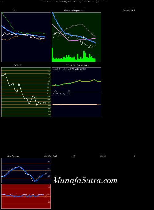 Suvidhaa Infoserve indicators chart 
