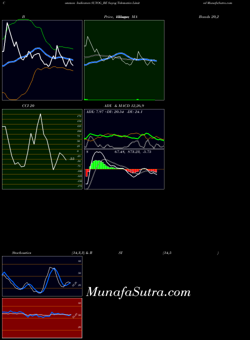 Suyog Telematics indicators chart 