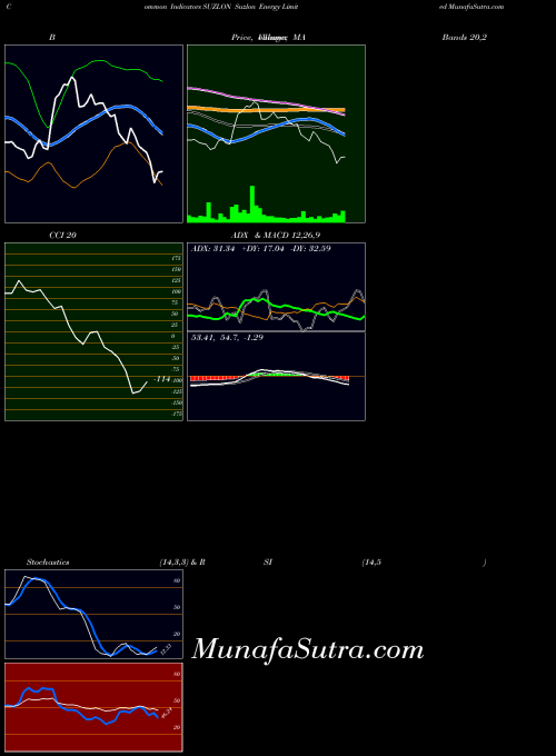Suzlon Energy indicators chart 