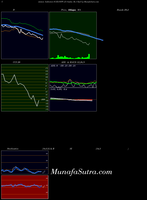 Suzlon Re indicators chart 