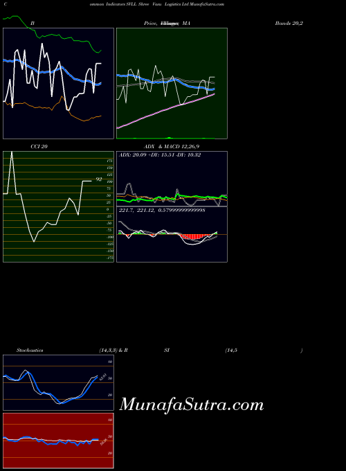 Shree Vasu indicators chart 