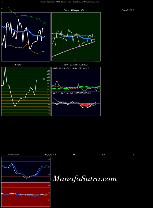 NSE Shree Vasu Logistics Ltd SVLL All indicator, Shree Vasu Logistics Ltd SVLL indicators All technical analysis, Shree Vasu Logistics Ltd SVLL indicators All free charts, Shree Vasu Logistics Ltd SVLL indicators All historical values NSE