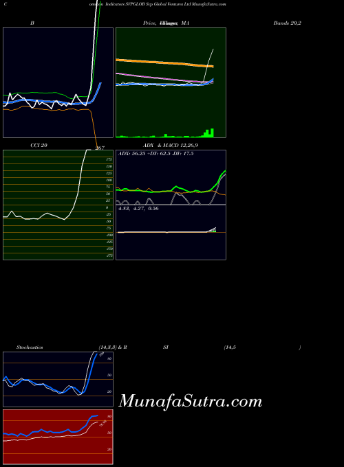 Svp Global indicators chart 