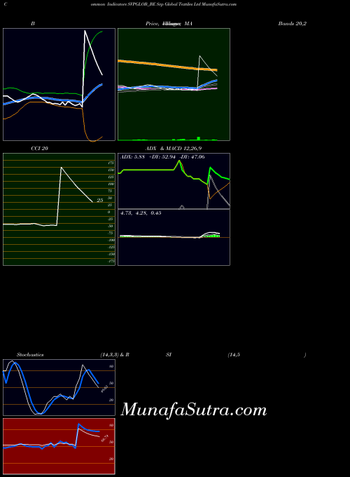 NSE Svp Global Textiles Ltd SVPGLOB_BE All indicator, Svp Global Textiles Ltd SVPGLOB_BE indicators All technical analysis, Svp Global Textiles Ltd SVPGLOB_BE indicators All free charts, Svp Global Textiles Ltd SVPGLOB_BE indicators All historical values NSE