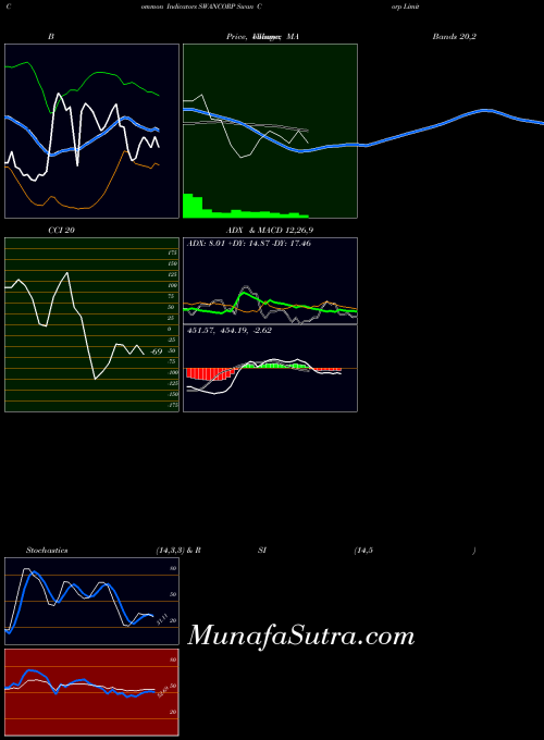 Swan Corp indicators chart 