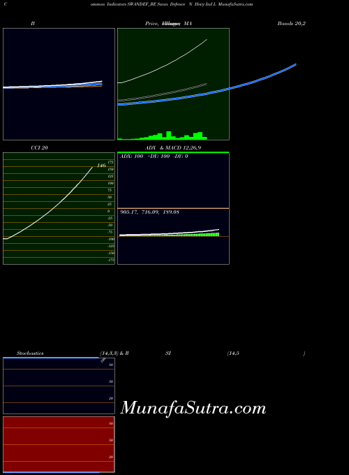 NSE Swan Defence N Hevy Ind L SWANDEF_BE All indicator, Swan Defence N Hevy Ind L SWANDEF_BE indicators All technical analysis, Swan Defence N Hevy Ind L SWANDEF_BE indicators All free charts, Swan Defence N Hevy Ind L SWANDEF_BE indicators All historical values NSE