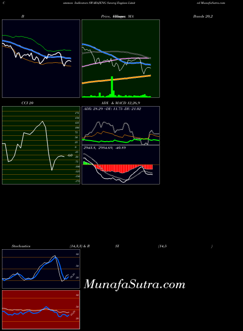 NSE Swaraj Engines Limited SWARAJENG CCI indicator, Swaraj Engines Limited SWARAJENG indicators CCI technical analysis, Swaraj Engines Limited SWARAJENG indicators CCI free charts, Swaraj Engines Limited SWARAJENG indicators CCI historical values NSE
