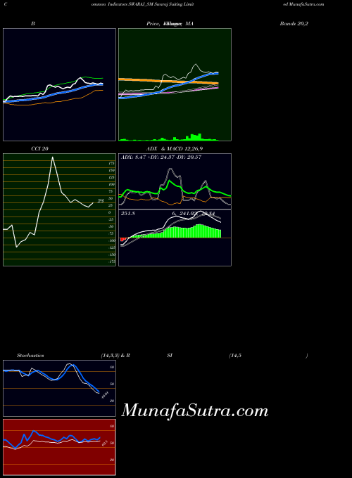 NSE Swaraj Suiting Limited SWARAJ_SM All indicator, Swaraj Suiting Limited SWARAJ_SM indicators All technical analysis, Swaraj Suiting Limited SWARAJ_SM indicators All free charts, Swaraj Suiting Limited SWARAJ_SM indicators All historical values NSE