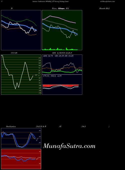 Swaraj Suiting indicators chart 