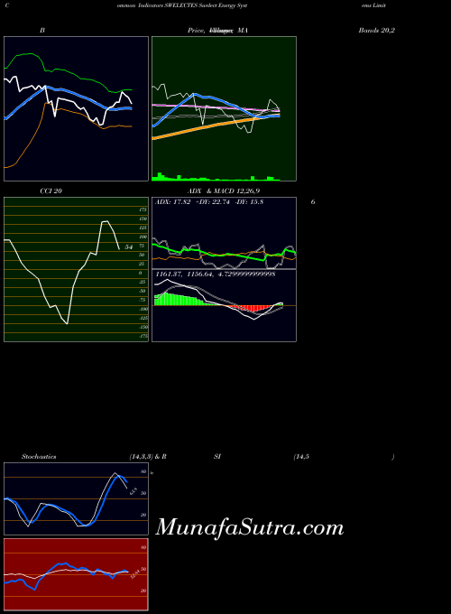 Swelect Energy indicators chart 