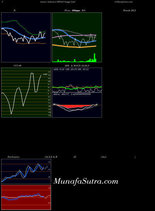 Swiggy indicators chart 