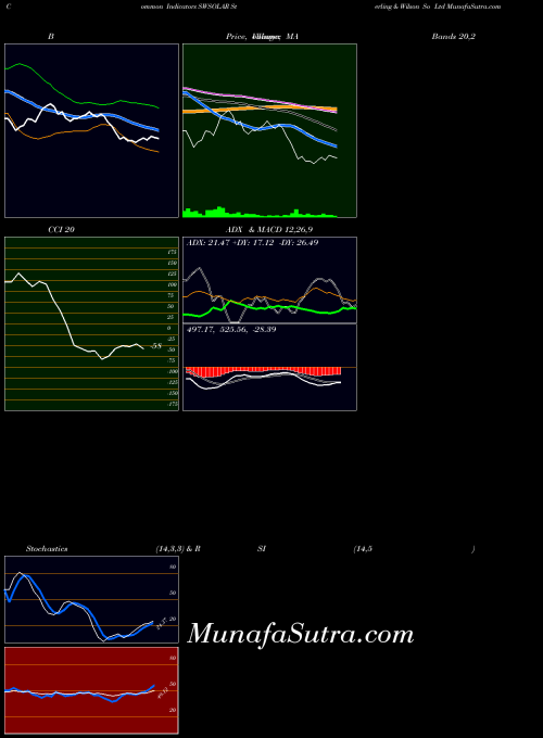 Sterling Wilson indicators chart 