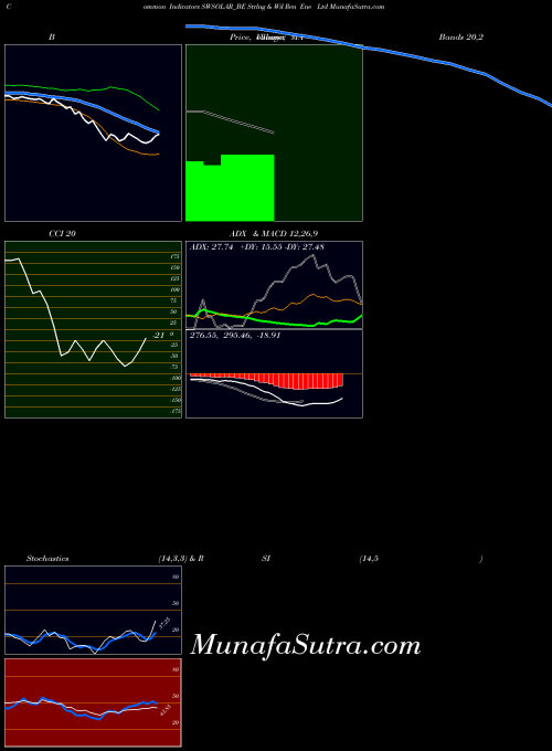 Strlng Wil indicators chart 