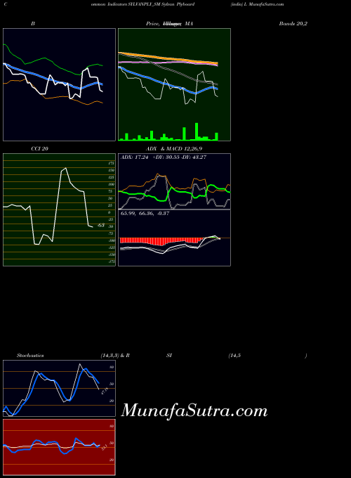 NSE Sylvan Plyboard (india) L SYLVANPLY_SM All indicator, Sylvan Plyboard (india) L SYLVANPLY_SM indicators All technical analysis, Sylvan Plyboard (india) L SYLVANPLY_SM indicators All free charts, Sylvan Plyboard (india) L SYLVANPLY_SM indicators All historical values NSE