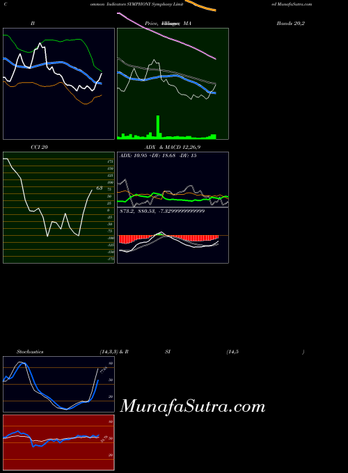 NSE Symphony Limited SYMPHONY PriceVolume indicator, Symphony Limited SYMPHONY indicators PriceVolume technical analysis, Symphony Limited SYMPHONY indicators PriceVolume free charts, Symphony Limited SYMPHONY indicators PriceVolume historical values NSE
