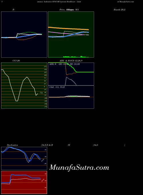 NSE Syncom Healthcare Limited SYNCOM All indicator, Syncom Healthcare Limited SYNCOM indicators All technical analysis, Syncom Healthcare Limited SYNCOM indicators All free charts, Syncom Healthcare Limited SYNCOM indicators All historical values NSE
