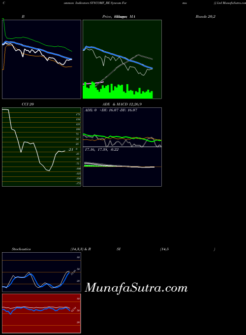 Syncom Formu indicators chart 