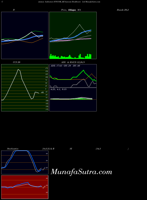 NSE Syncom Healthcare Ltd SYNCOM_BZ All indicator, Syncom Healthcare Ltd SYNCOM_BZ indicators All technical analysis, Syncom Healthcare Ltd SYNCOM_BZ indicators All free charts, Syncom Healthcare Ltd SYNCOM_BZ indicators All historical values NSE