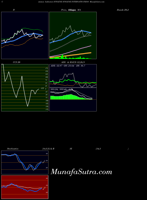 Syngene Internatio indicators chart 
