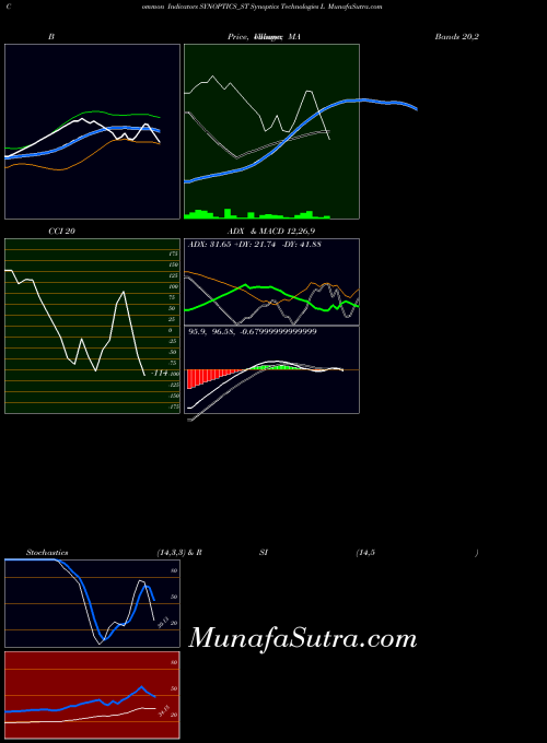 Synoptics Technologies indicators chart 