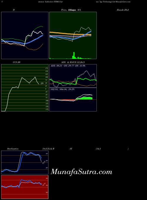 Syrma Sgs indicators chart 