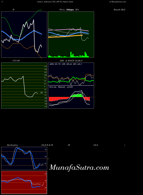 Tac Infosec indicators chart 