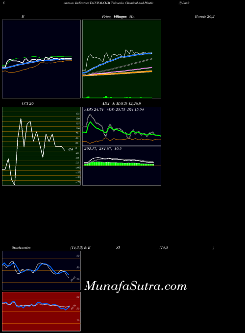 NSE Tainwala Chemical And Plastic (I) Limited TAINWALCHM All indicator, Tainwala Chemical And Plastic (I) Limited TAINWALCHM indicators All technical analysis, Tainwala Chemical And Plastic (I) Limited TAINWALCHM indicators All free charts, Tainwala Chemical And Plastic (I) Limited TAINWALCHM indicators All historical values NSE