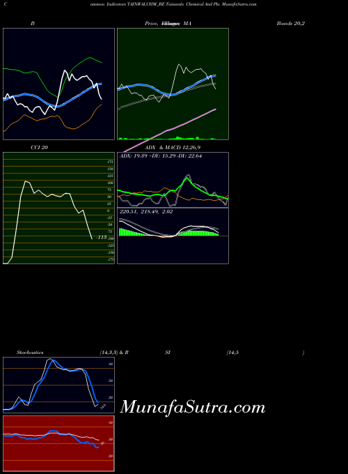 Tainwala Chemical indicators chart 