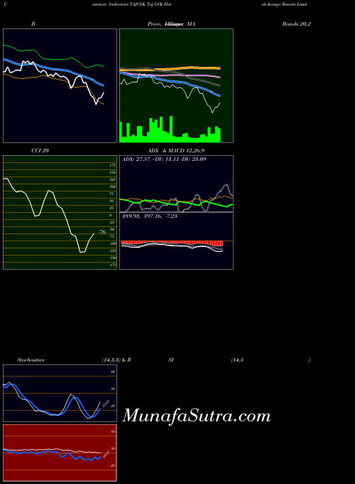 NSE Taj GVK Hotels & Resorts Limited TAJGVK MACD indicator, Taj GVK Hotels & Resorts Limited TAJGVK indicators MACD technical analysis, Taj GVK Hotels & Resorts Limited TAJGVK indicators MACD free charts, Taj GVK Hotels & Resorts Limited TAJGVK indicators MACD historical values NSE