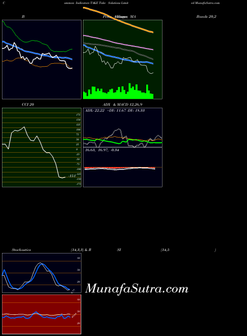 Take Solutions indicators chart 