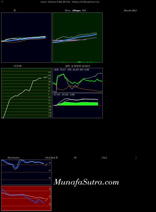Take Solutions indicators chart 